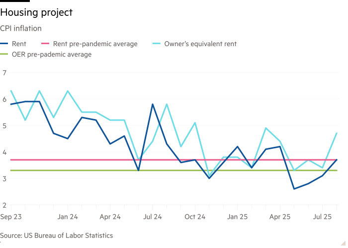 Grafico delle linee dell'inflazione CPI che mostra il progetto abitativo