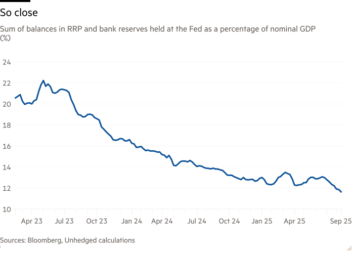 Linea grafico della somma dei saldi in RRP e riserve bancarie detenute alla Fed come percentuale del PIL nominale (%) che mostra così vicino