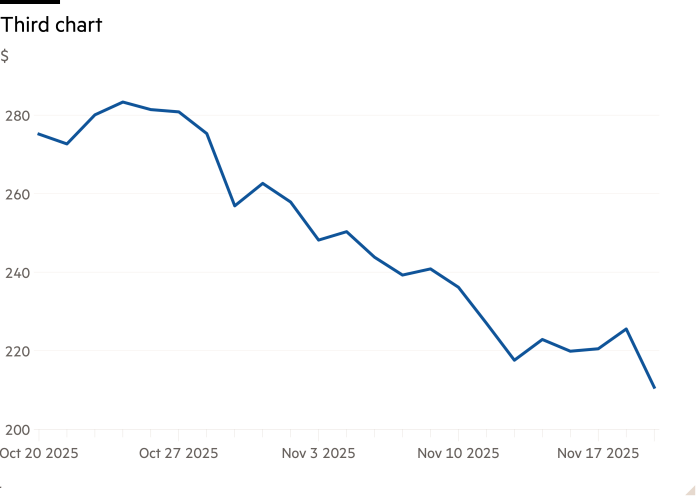 Grafico a linee di $ che mostra il terzo grafico