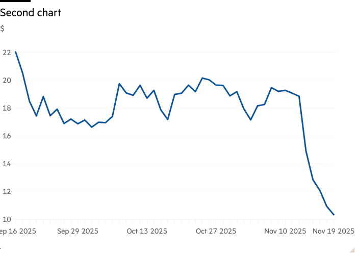 Grafico a linee di $ che mostra il secondo grafico
