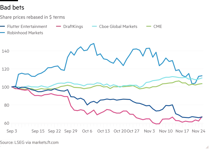 Grafico lineare dei prezzi delle azioni, ribasato in termini di dollari, di Flutter, DraftKings, Cboe, CME e Robinhood