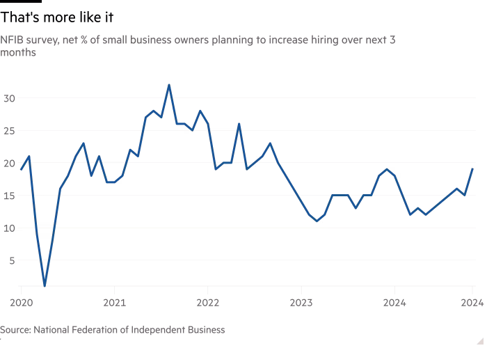 Grafico a linee dell'indagine NFIB, percentuale netta che prevede di aumentare le assunzioni nei prossimi 3 mesi e mostra che è più probabile 