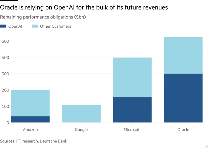 Istogramma degli obblighi di prestazione rimanenti (miliardi di dollari) che mostra che Oracle si affida a OpenAI per la maggior parte dei suoi ricavi futuri