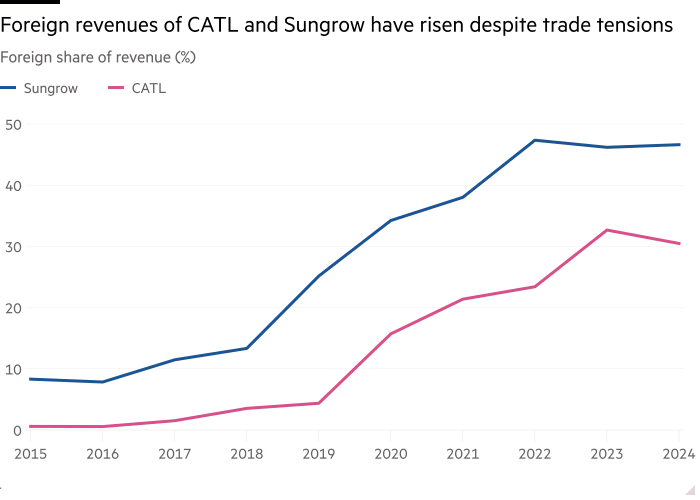 Grafico a linee della quota estera delle entrate (%) che mostra che le entrate estere di CATL e Sungrow sono aumentate nonostante le tensioni commerciali
