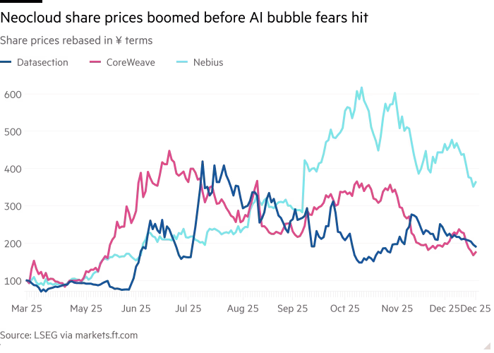 Il grafico lineare dei prezzi delle azioni ribasato in termini di ¥ mostra che i prezzi delle azioni Neocloud sono aumentati prima che scoppiassero i timori della bolla dell'intelligenza artificiale