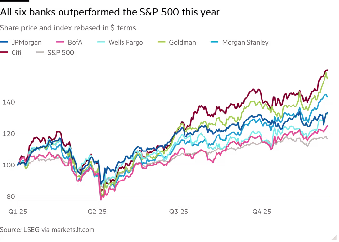 Grafico a linee del prezzo delle azioni e dell'indice ribasato in termini di dollari che mostra che tutte e sei le banche hanno sovraperformato l'indice S&P 500 quest'anno