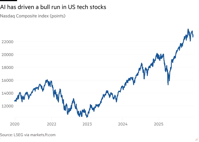 Il grafico a linee dell'indice Nasdaq Composite (in punti) mostra che l'intelligenza artificiale ha guidato una corsa al rialzo nei titoli tecnologici statunitensi