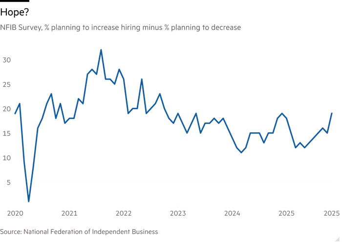 Grafico a linee del sondaggio NFIB, % che prevede di aumentare le assunzioni meno % che pianifica di diminuirle, mostrando Speranza?