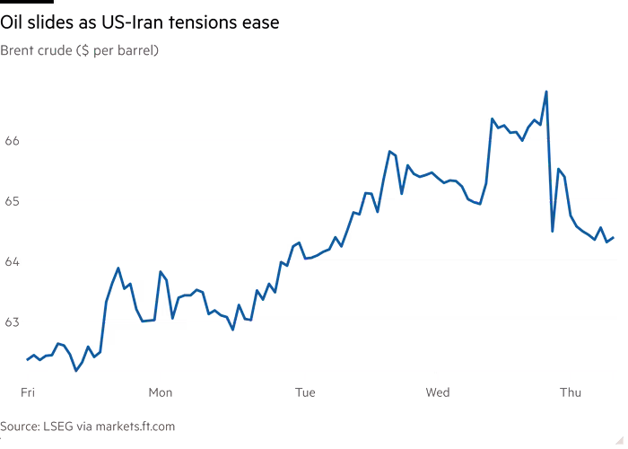 Il grafico lineare del greggio Brent ($ al barile) mostra il calo del petrolio mentre le tensioni tra Stati Uniti e Iran si allentano