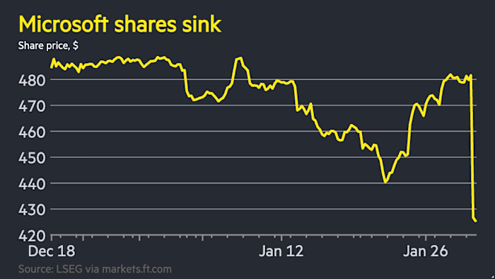 Microsoft perde 430 miliardi di dollari in valore di mercato mentre la spesa per l’intelligenza artificiale spaventa gli investitori