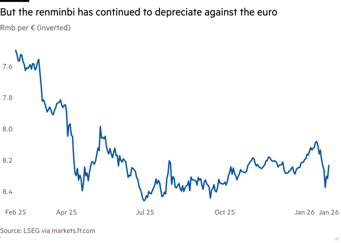 Grafico a linee di Rmb per € (invertito) che mostra Ma il renminbi ha continuato a deprezzarsi rispetto all'euro