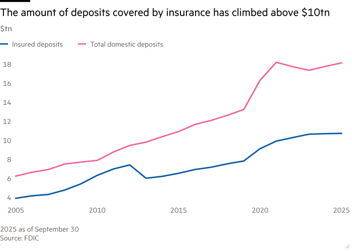 Grafico a linee di trilioni di dollari che mostra che l'importo dei depositi assicurati negli Stati Uniti supera i 10 trilioni di dollari