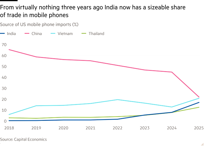 Grafico a linee della fonte delle importazioni di telefoni cellulari statunitensi (%) che mostrava praticamente nulla tre anni fa L'India ora detiene una quota considerevole del commercio di telefoni cellulari