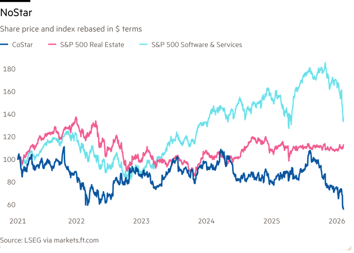 Grafico a linee del prezzo delle azioni e dell'indice ribasato in termini di dollari che mostra NoStar