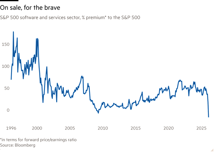 Grafico lineare del settore software e servizi dell'S&P 500, % di premio* rispetto all'S&P 500 che mostra In vendita, per i coraggiosi