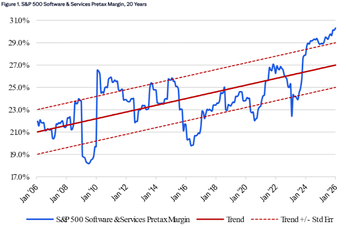 Grafico di Chronert dei margini softare
