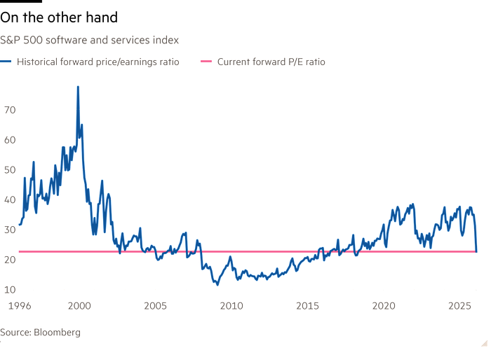 Grafico a linee dell'indice di software e servizi S&P 500 che mostra D'altra parte