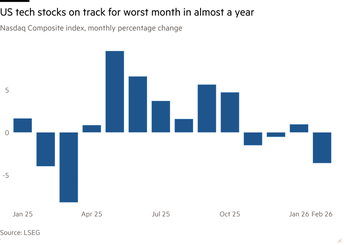 Istogramma dell'indice Nasdaq Composite, variazione percentuale mensile, che mostra i titoli tecnologici statunitensi sulla buona strada per il mese peggiore in quasi un anno