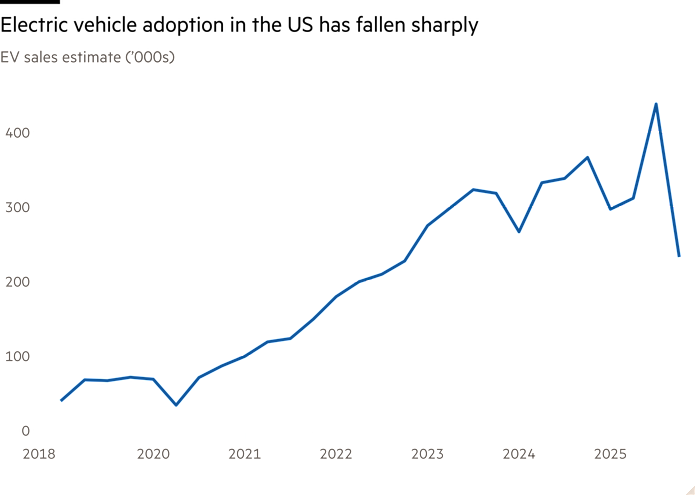 Grafico a linee della stima delle vendite di veicoli elettrici (anni '000) che mostra che l'adozione di veicoli elettrici negli Stati Uniti è diminuita drasticamente 