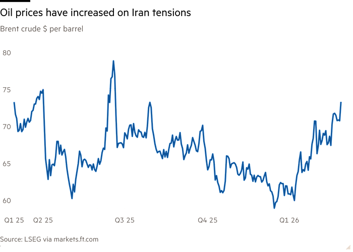 Il grafico a linee del greggio Brent in dollari al barile mostra che i prezzi del petrolio sono aumentati a causa delle tensioni con l'Iran