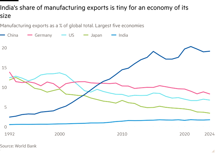Grafico a linee delle esportazioni manifatturiere come percentuale del totale globale. Le cinque economie più grandi mostrano che la quota dell'India nelle esportazioni manifatturiere è piccola per un'economia delle sue dimensioni