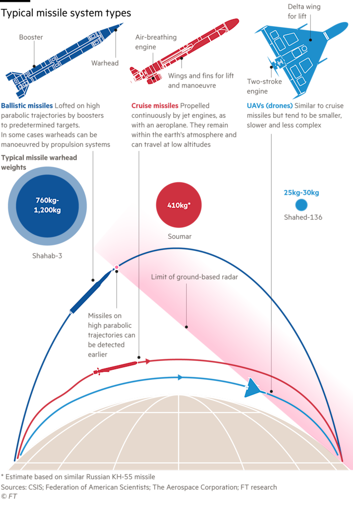 Grafico che mostra i diversi tipi di missili utilizzati dall'Iran e i loro vari profili di attacco