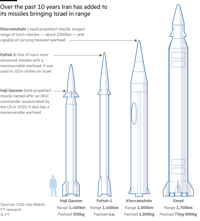 Grafica che illustra vari tipi di missili introdotti negli ultimi dieci anni in grado di raggiungere Israele