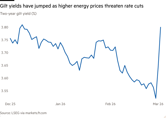 Grafico lineare del rendimento dei gilt a due anni (%) che mostra che i rendimenti dei gilt a breve scadenza sono aumentati poiché i prezzi più elevati dell’energia minacciano tagli dei tassi